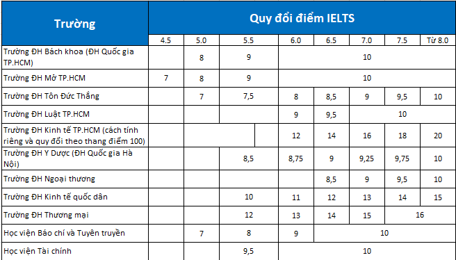 Các trường đại học quy đổi điểm IELTS như thế nào trong năm 2023?